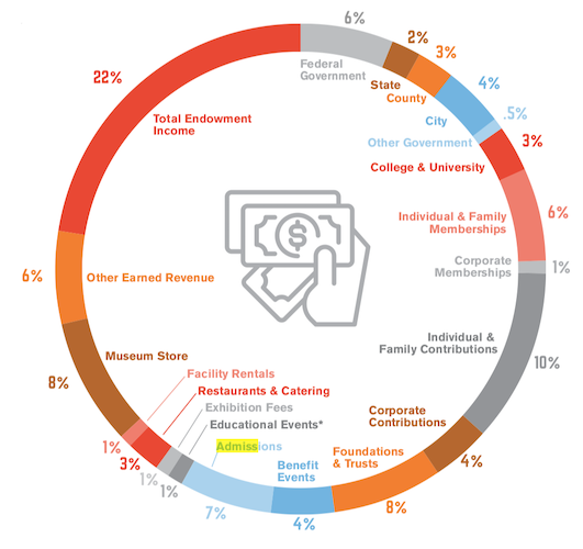   Source: AAMD Art Museums By the Number 2018  