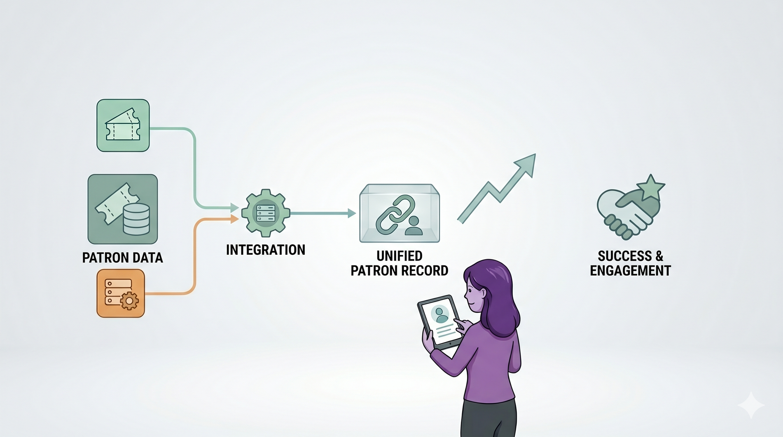 Ticketing Software with CRM & Altru Integration for Cultural Institutions