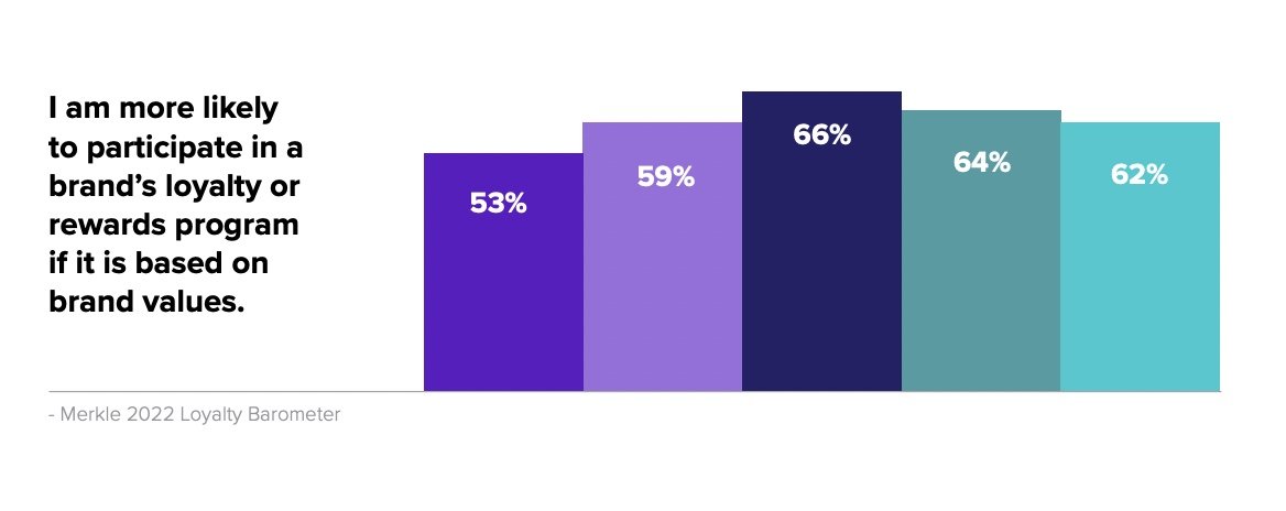    Source: Merkle Loyalty Barometer 2022.   
