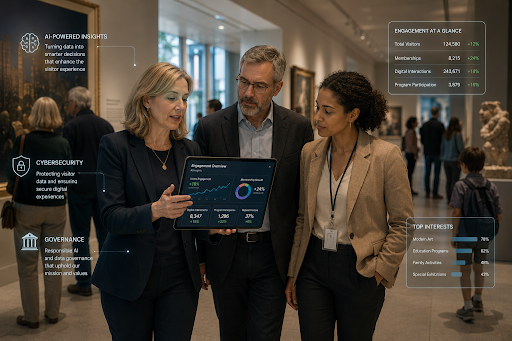 Three nonprofit leaders reviewing an engagement analytics dashboard on a tablet, surrounded by overlays illustrating AI-powered insights, cybersecurity, governance, and top visitor interests.